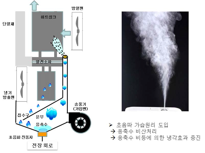 ㈜엘제이텍에서 제안한 냉각장치 컨셉