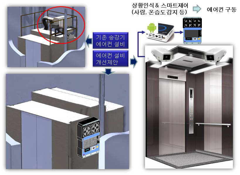 승강기용 에어컨 적용 컨셉 : 열전소자를 이용한 냉각장치를 승강기용 에어컨으로 활용할 경우 차지하는 부피와 전력소모를 크게 줄일 수 있고 사람을 인식하는 스마트 컨트롤러와 연동하기에 유리함.