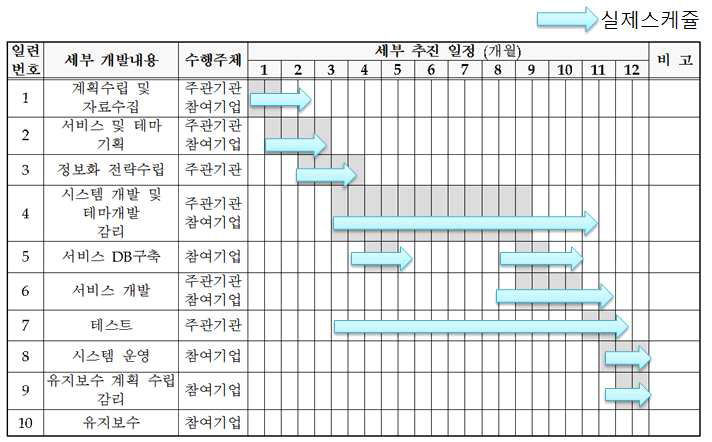 추진일정 비교