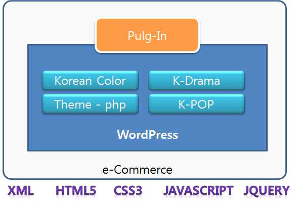 워드프레스 기반 한(韓) 스타일 e커머스 구성도