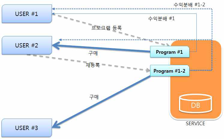 프로그램 재개발 및 재등록에 따른 단계적 수익분배 구조도