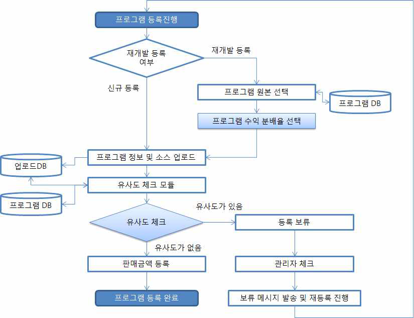 프로그램 등록 프로세스