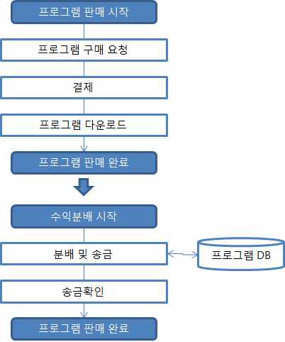 수익분배 프로세스