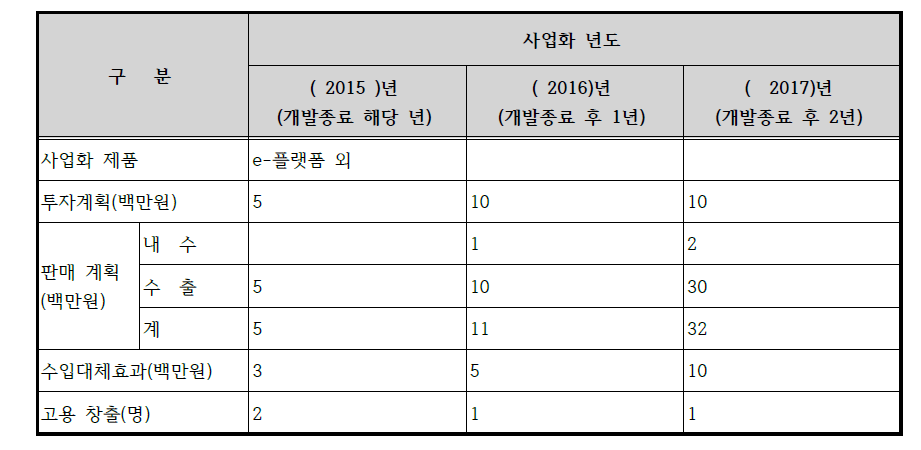 사업계획서의 사업화 계획(사업계획서 참조)