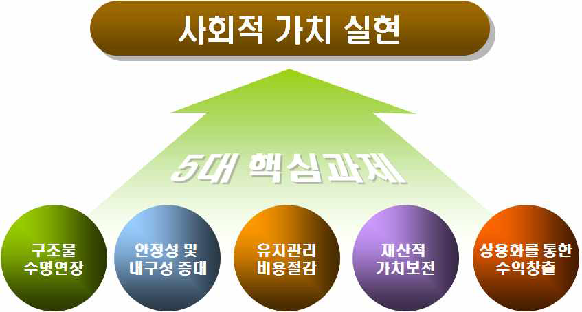 경제 • 산업적 측면에서의 핵심목표