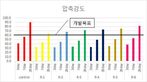 압축강도 시험 결과