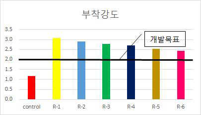 부착강도 시험 결과