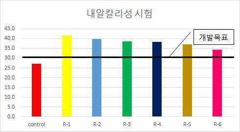 내알칼리성 시험 결과