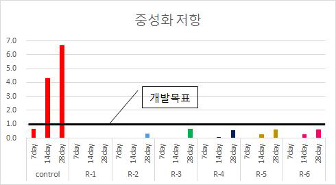 중성화 저항 시험 결과