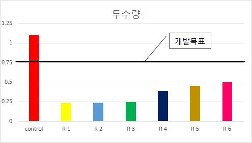 투수량 시험 결과