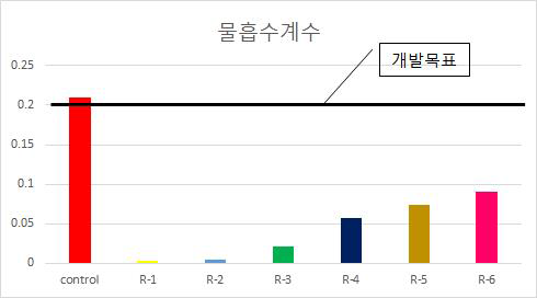 물 흡수 계수 시험 결과