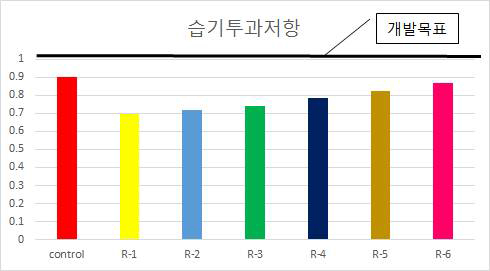 습기 투과 저항성 시험 결과