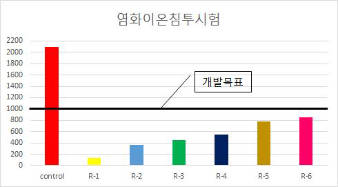 염소이온 침투 저항성 시험 결과