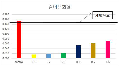 길이변화율 시험 결과