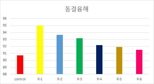 동결융해 저항 시험(상대동탄성계수 시험 결과)