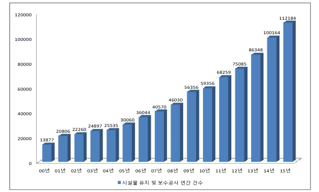 시설물 유지 및 보수공사 연간 건수 현황(12년 ~ 15년 추정치)