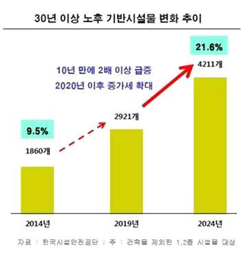 국내 유지 보수 시장 증가 근거