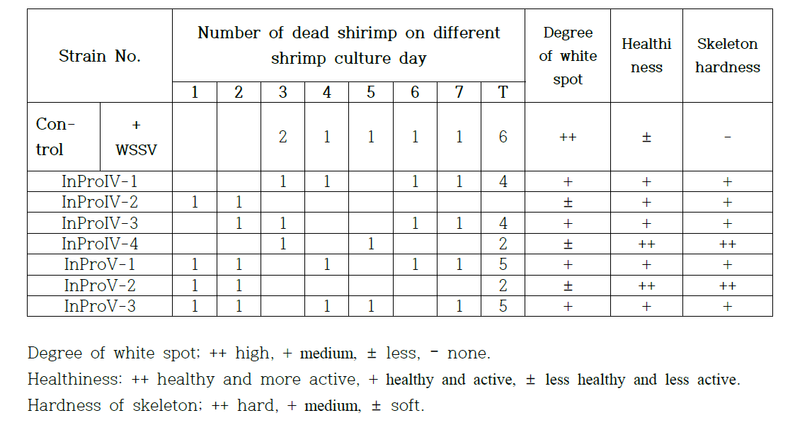 Number of dead shrimp at different days in the WSSV challenged shrimp culture tanks treated with various commercial probiotic isolates