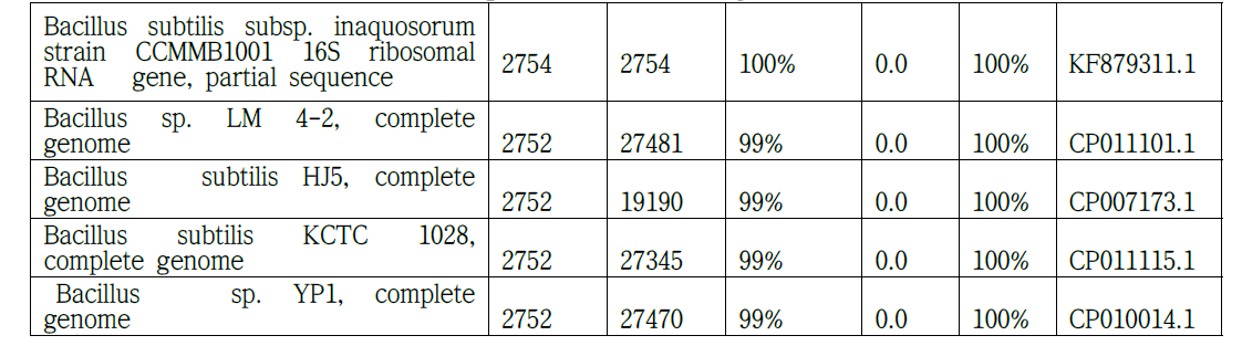 BlastN result of #1 probiotic isolate against NCBI nr database