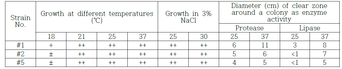 Cell growth at different temperatures, cell growth in 3% NaCl and protease & lipase activity of selected probiotic strains.