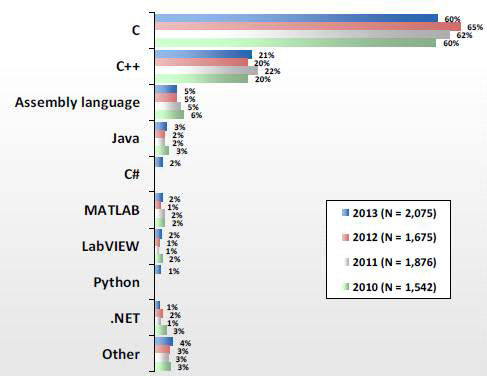 임베디드 소프트웨어 개발에 사용하는 프로그램 언어 비율: C언어가 전체의 60%이상으로 가장 널리 사용됨