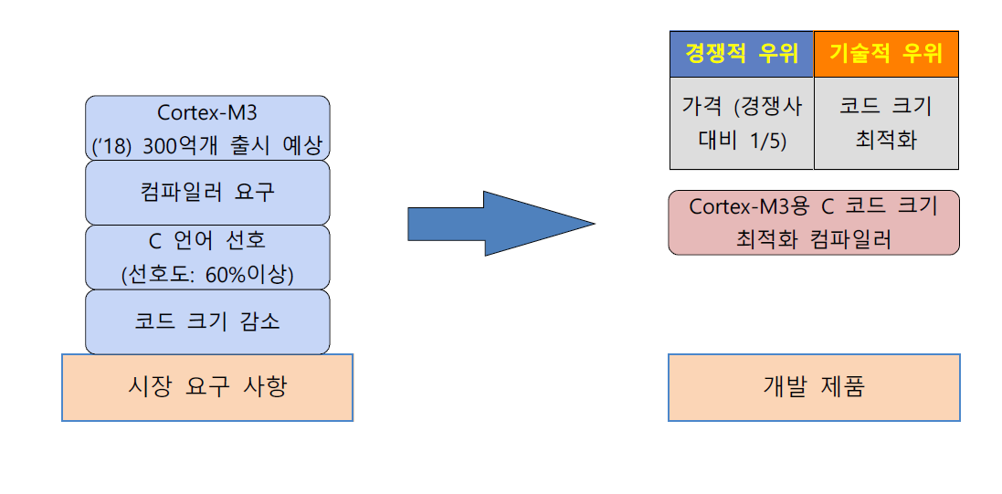 제품 요구 사항 및 차별화 요소