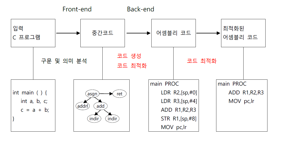 컴파일러 코드 생성 및 최적화 개요