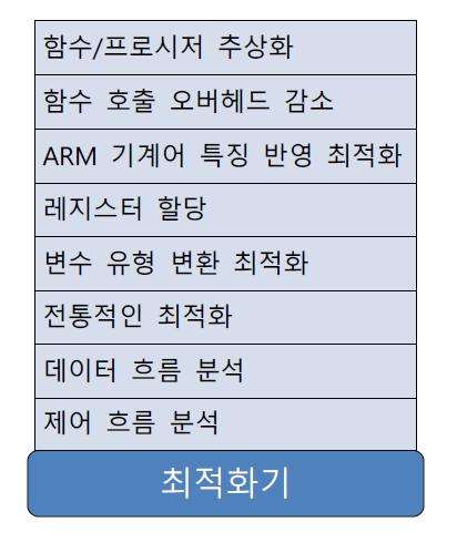 최적화기 구성