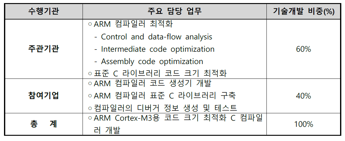 주관기업과 참여기업의 역할 분담