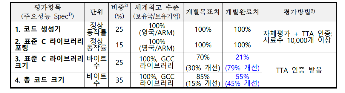 목표 달성 지표