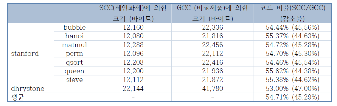 GCC와 코드 크기 비교