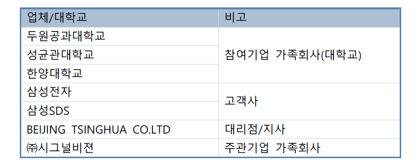 제품 판매 접촉 중인 업체/대학교 목록