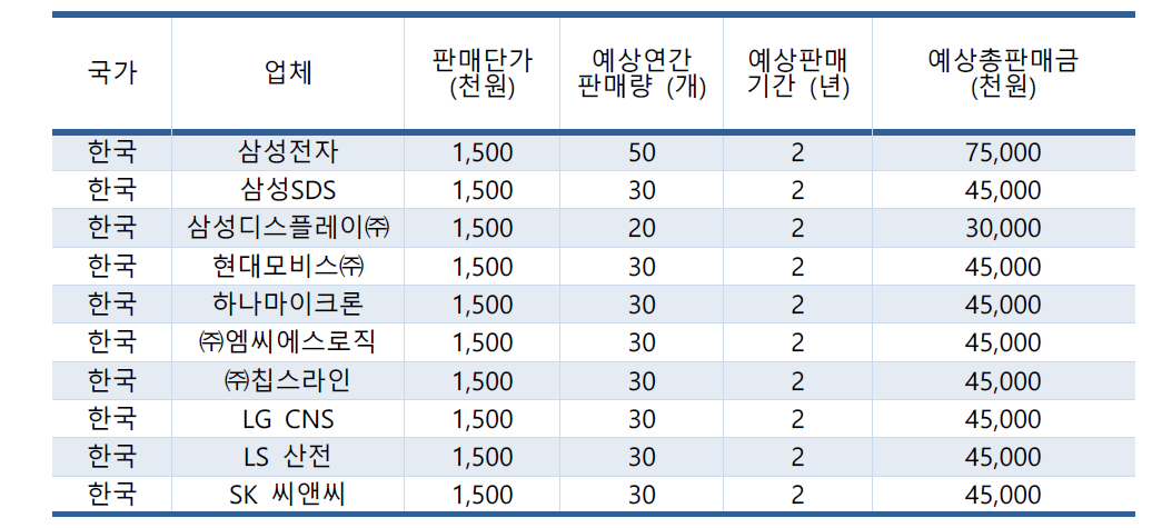 국내소재 주요 거래처 : 90일 평가판 무료 홍보 후 판매