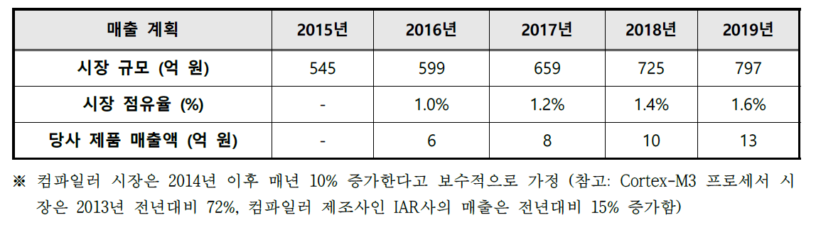 매출 목표