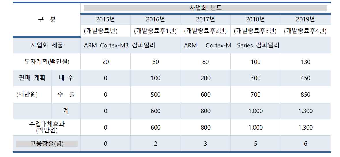 사업화 계획