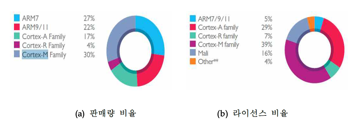 ARM 프로세서 유형별 판매 비율과 라이선스 비율 (2013년): Cortex-M은 전체 ARM 프로세서 판매량 100억 개의 30%인 30억 개가 판매됨