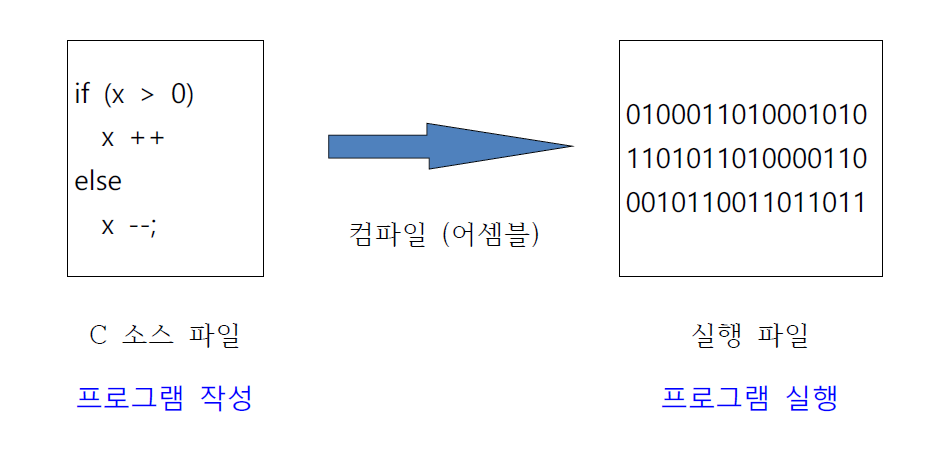 C 컴파일러의 필요성: 고급 언어 프로그래밍을 지원함으로써 개발 기간 단축