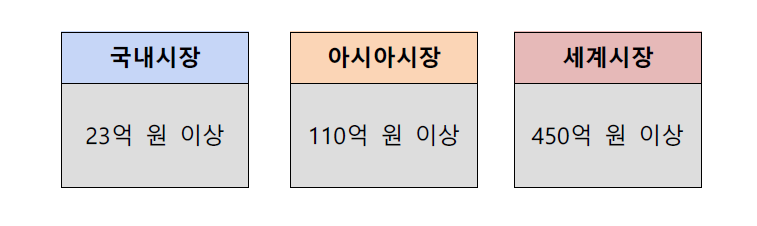 ARM Cortex-M3용 C 컴파일러 시장 규모