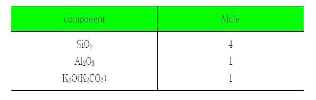 Composition of leucite fabricated