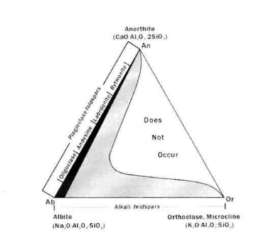 A ternary diagram illustrating compositional variation of feldspars