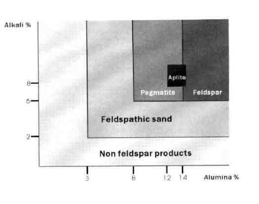 Classification of feldspar ores