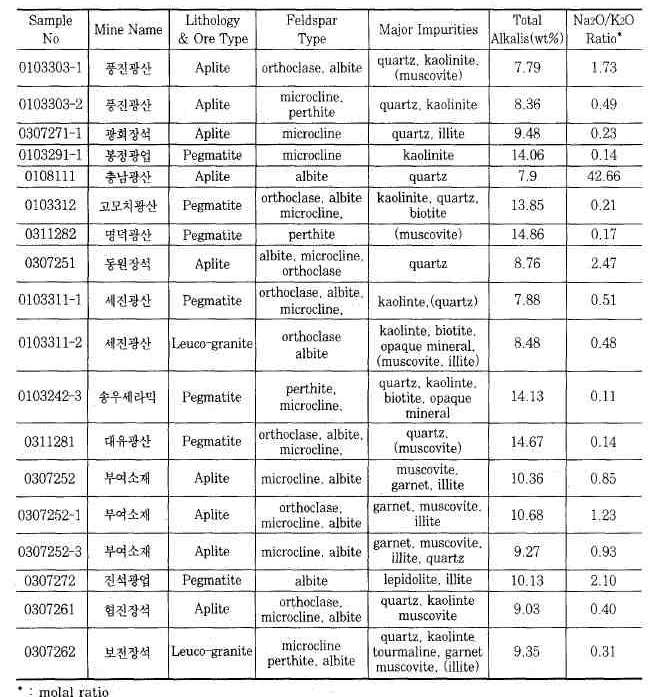 Composition and ore characteristics of some domestic feldspars.