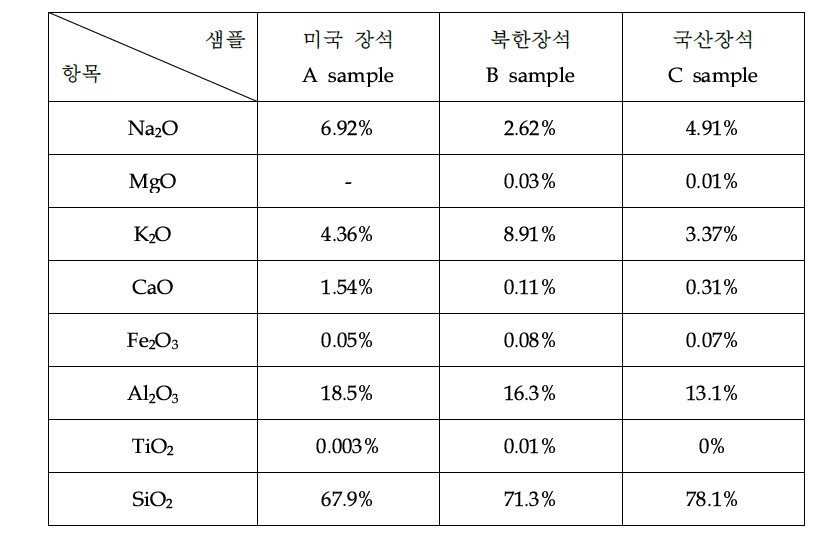 장석원료의 ICP(Inductively Coupled Plasma) 성분분석