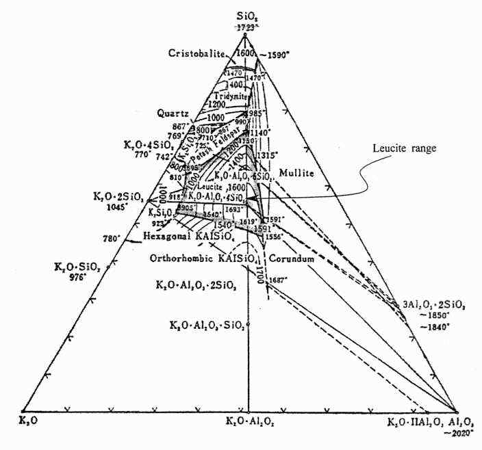 Phase diagram SiO2-Al2O3-K2O in glass frit