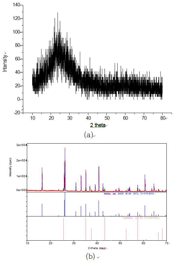 다공성 Ceramic Block XRD 결과 (a) Glass (b) Mullite