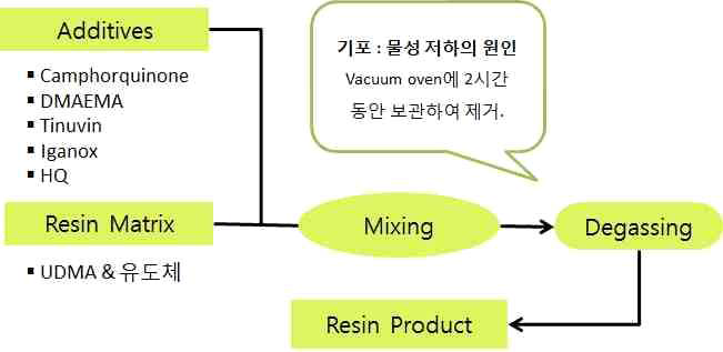 레진 제조공정