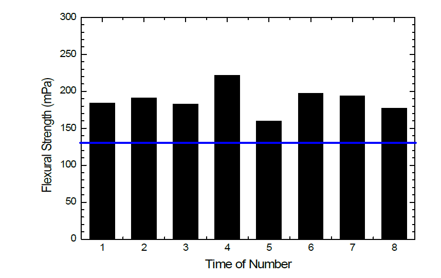 UTM 측정 결과 (파란선은 VITA社 ENAMIC 제품의 평균 값 : 130 mPa)