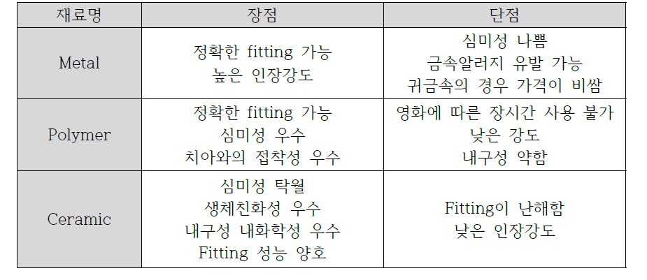 치과용 재료의 장단점