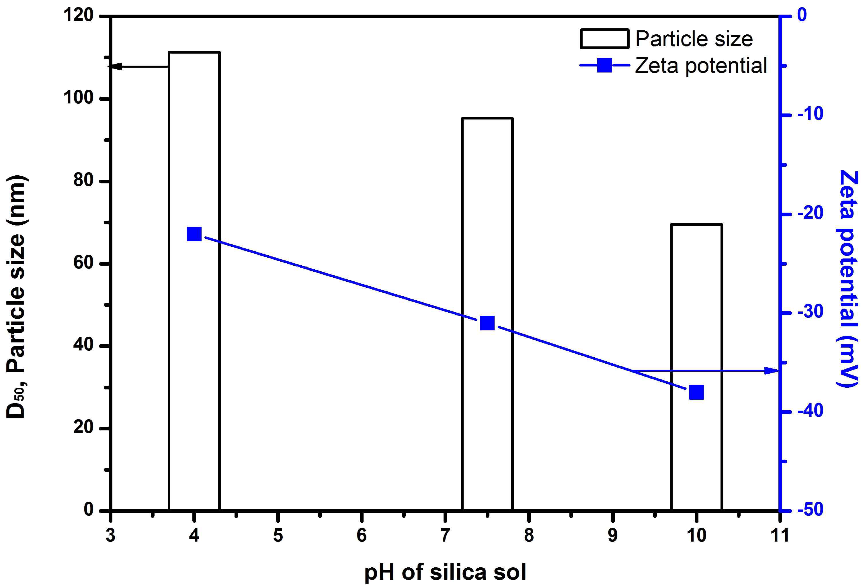 배치식 비드밀로 pH에 따라 밀링 후에 얻어진 SiO2 졸의 입도(D50) 및 제타전위 그래프