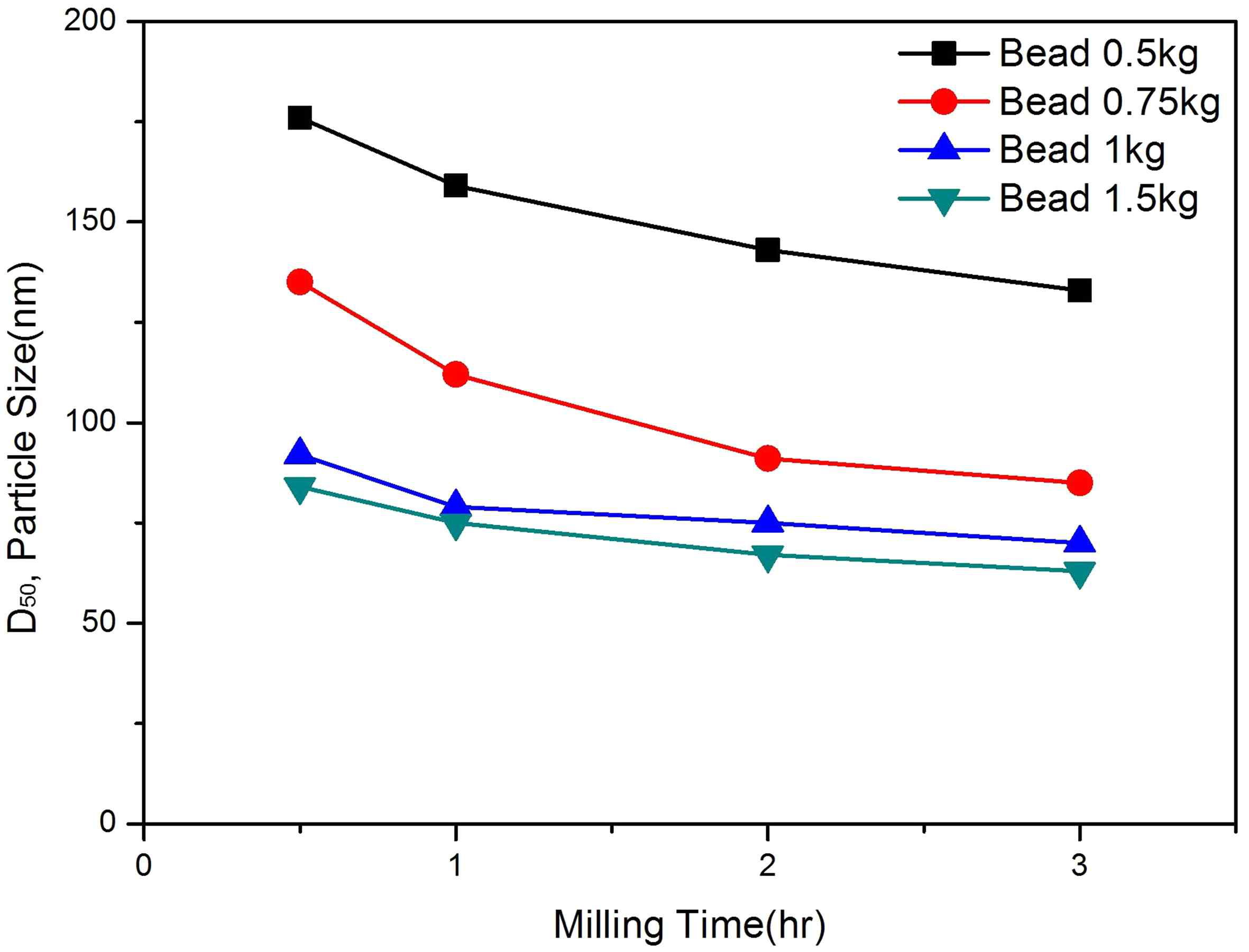 배치식 비드밀로 비드 첨가량에 따라 밀링 후에 얻어진 SiO2 졸의 입도 (D50) 그래프.